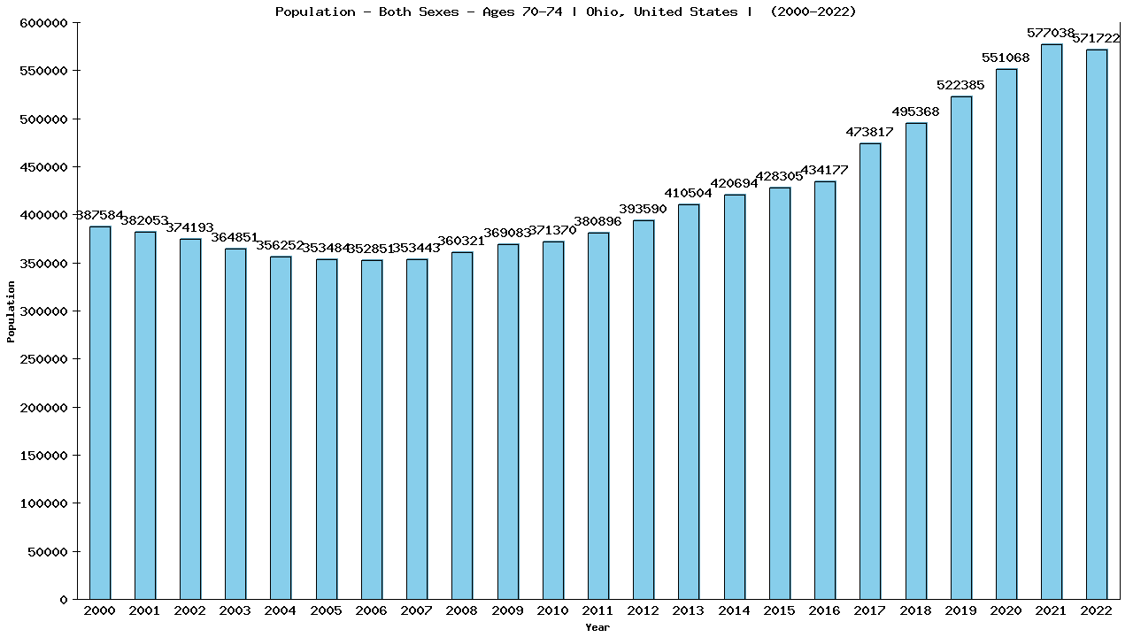 Graph showing Populalation - Elderly Men And Women - Aged 70-74 - [2000-2022] | Ohio, United-states